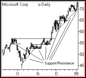 Support and Resistance